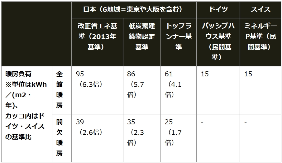 表：室温を一定以上に保つために必要な単位面積当たりの暖房エネルギー量「暖房負荷値」を比較